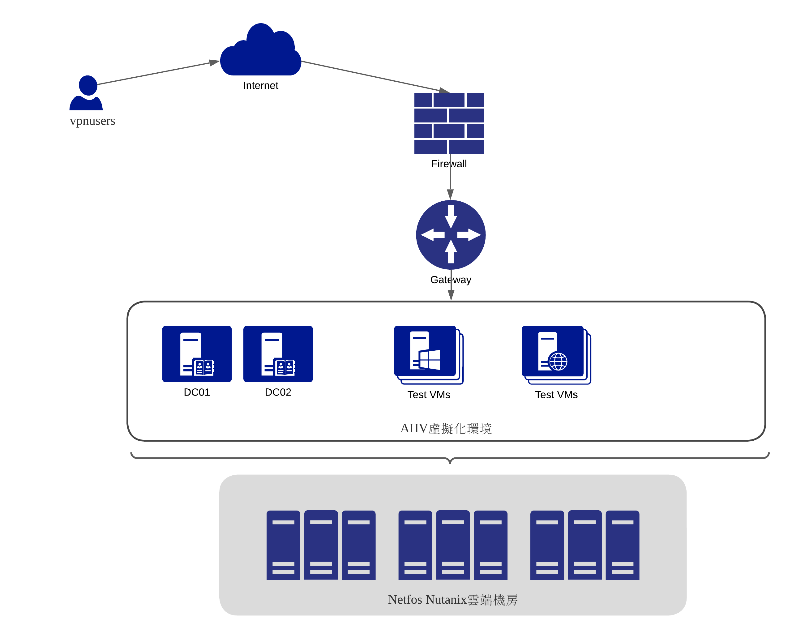Netfos Nutanix Lab簡易架構圖.png