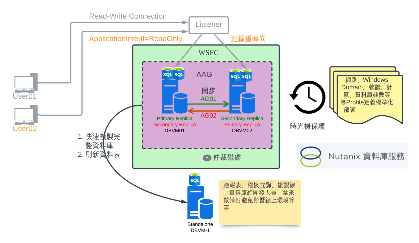 Nutanix NDB SQL AAG Provision.png